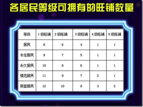 鏈+小鎮，送旺鋪+150積分，做鋪王收分紅，直推3個永久居民團隊，獎勵IPAD一台 ！