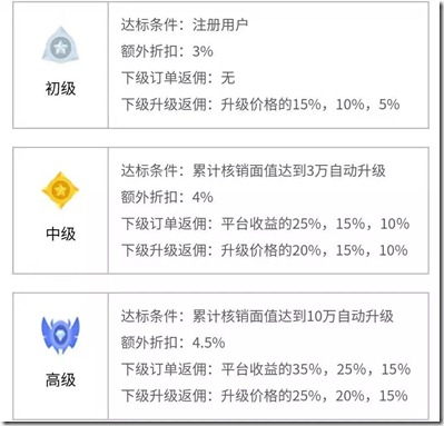 沃回收 - 回收各类闲置资源，回收到账快，让礼品卡购物券话费卡游戏点卡加油卡手机积分银行积分等转化成现金