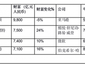 胡潤全球富豪榜:十億美金企業家較去年增加346位