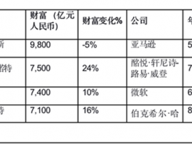 胡润全球富豪榜：十亿美金企业家较去年增加346位