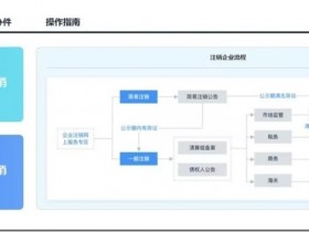 公司註銷需要花多少錢?註銷公司每個地方價格不一樣。不經營公司要儘早註銷掉!深圳公司註銷流程,註銷公司流程,簡易註銷公司費用一般2到3千,如果賬務處理複雜,不管是一般納稅人還是小規模公司,註銷公司價格基本都在3000以上
