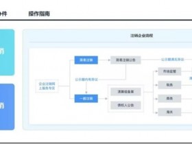 公司注销需要花多少钱？注销公司每个地方价格不一样。不经营公司要尽早注销掉！深圳公司注销流程，注销公司流程，简易注销公司费用一般2到3千，如果账务处理复杂，不管是一般纳税人还是小规模公司，注销公司价格基本都在3000以上