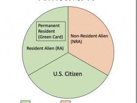 美国报税身份辨析：什么是 Resident Alien (RA), Non Resident Alien (NRA), Permanent Resident, U.S. Person（美国税务居民）。申请银行账户时，U.S. Person 填写的税表是 W-9；而 Non-Resident Alien (NRA) 填写的税表是 W-8BEN。之后在银行赚到的利息也是会收到税表的，U.S. Person （美国税务居民）收到的将是 1099-INT；而 NRA（外国人） 则收到的将是 1042-S。