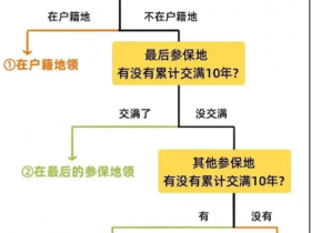 社保断缴能不能补缴?未缴纳满最低年限能不能领养老金? 社保断缴、未缴满15年或20年,社保转移,社保转移合并,医保转移,2025年新规下,全都这样处理!