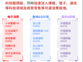 “东升西落” 在2025年已然成真,今年港股强势领跑全球主要市场。恒生指数 2 月大涨 13.4%,恒生科技指数今年累计涨超 25%。3月6日恒指重回24000点,突破上周高位创三年来新高,阿里巴巴涨超6%,腾讯控股涨超4%。