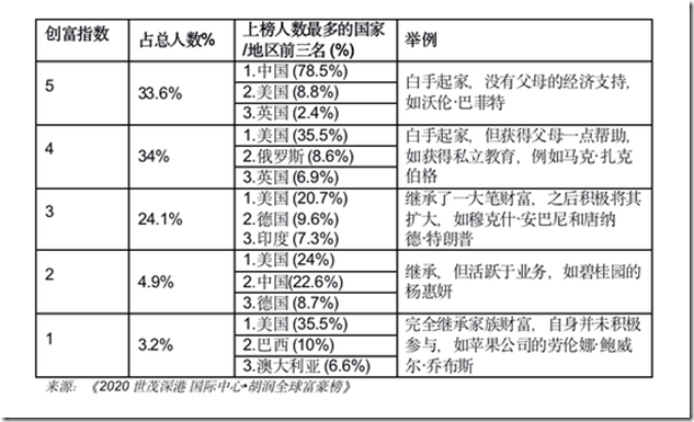 胡潤全球富豪榜：十億美金企業家較去年增加346位