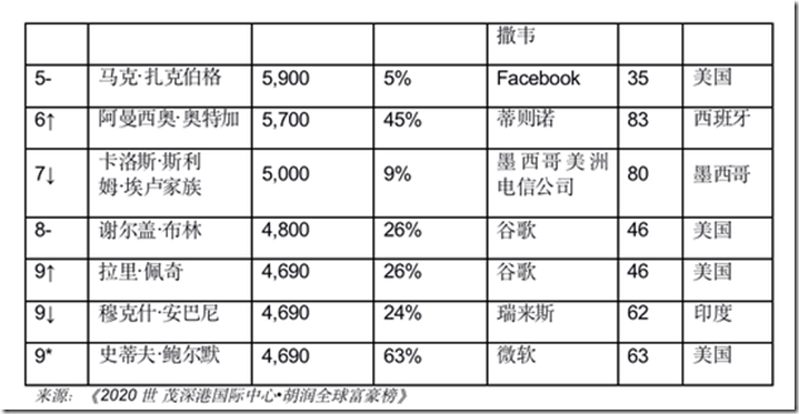 胡润全球富豪榜：十亿美金企业家较去年增加346位