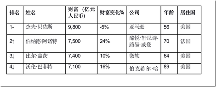 胡润全球富豪榜：十亿美金企业家较去年增加346位