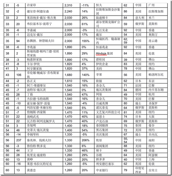 胡润全球富豪榜：十亿美金企业家较去年增加346位