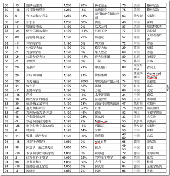 胡润全球富豪榜：十亿美金企业家较去年增加346位