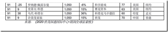 胡潤全球富豪榜：十億美金企業家較去年增加346位