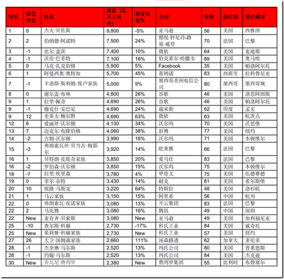 胡润全球富豪榜：十亿美金企业家较去年增加346位