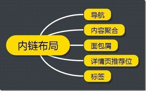 一篇文章中的內鏈控制在多大的密度比較好?  網站優化兩大法寶關鍵詞密度與內鏈建設