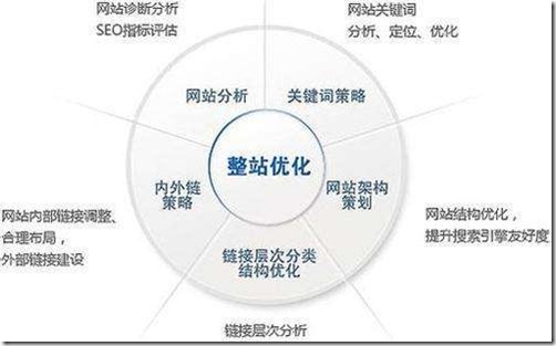 一篇文章中的内链控制在多大的密度比较好?  网站优化两大法宝关键词密度与内链建设