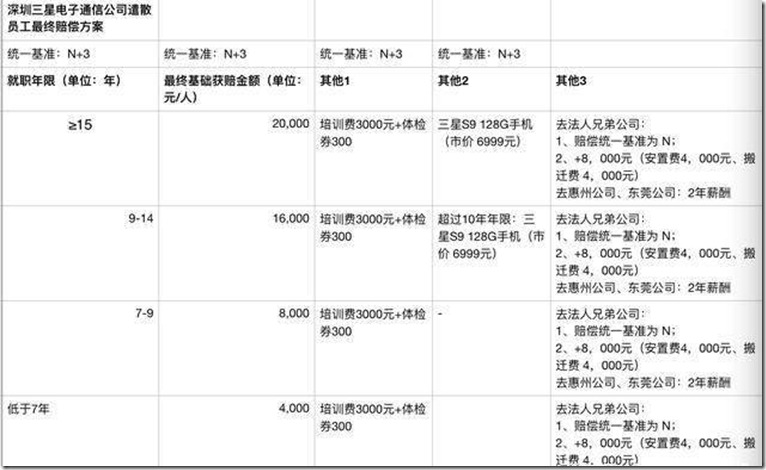 從自身的工資和社保利益來說，今天站長抽空整理了深圳社保記錄，列印表格出來對比，選擇比努力重要，內心非常感謝歐美日本八國外資企業，遠遠超過國內內資企業，內資企業工資福利假期地位等真的不行，參考外資企業三星對工人補償資料！