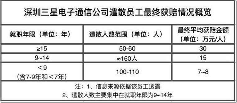 從自身的工資和社保利益來說，今天站長抽空整理了深圳社保記錄，列印表格出來對比，選擇比努力重要，內心非常感謝歐美日本八國外資企業，遠遠超過國內內資企業，內資企業工資福利假期地位等真的不行，參考外資企業三星對工人補償資料！