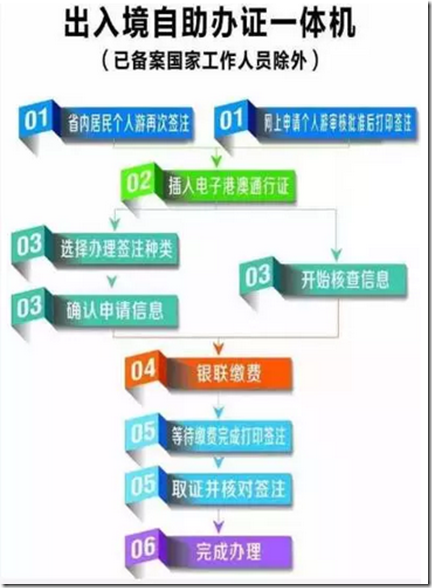 廣東省戶籍的卡式港澳通行證可以用自助簽注機簽注，非廣東戶籍的需要提前在深圳市公安局申請簽注。港澳通行證續籤條件，港澳通行證的收費標準