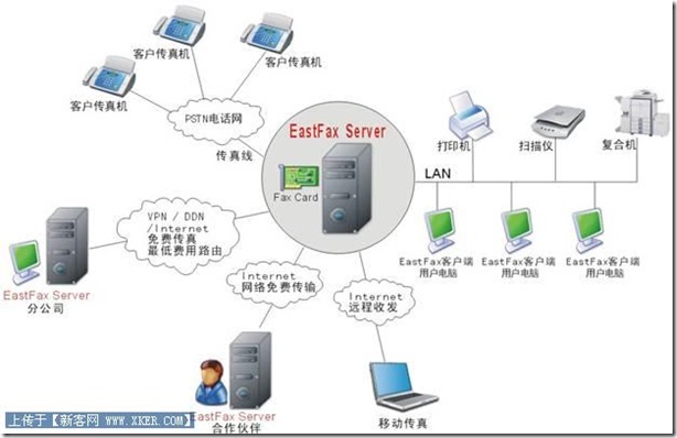 EastFax如何發送傳真？EastFax智能傳真伺服器，正確使用EastFax客戶端發送傳真