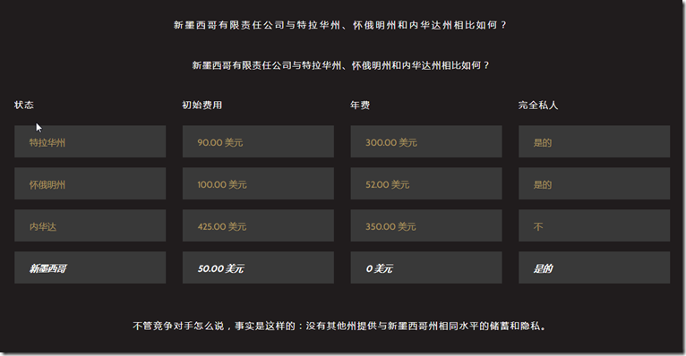 美國新墨西哥公司註冊申請費只有50美元，不需要營業執照，公司匿名和隱私，無年費或備案，無特許經營稅，沒有年費或者年度報告，美國新墨西哥州公司報稅周期