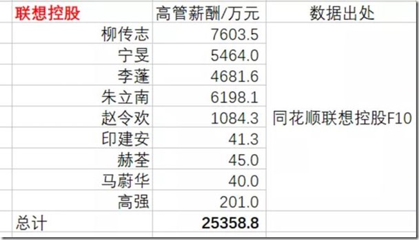 國有資產大量流失 國企窮廟富方丈：聯想的柳傳志9790萬元的退休金、楊元慶高亮刺眼的1.7億元年薪 從民族品牌的驕傲，到人人喊打，聯想究竟做錯了什麼？從聯想公司為美國勞軍捐贈大批電腦開始，美帝良心想稱號，聯想稱不是中國企業，聯想是美國企業！只有在國內騙人的時候才打着民族企業標籤！