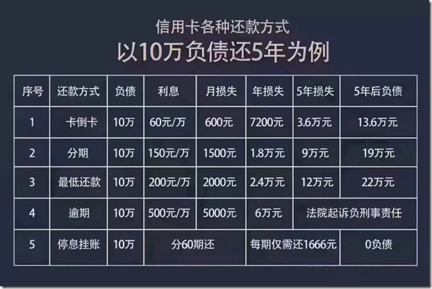 10萬信用卡負債還5年， 停息掛賬分期60期壓力小 男人落魄時候如何一年還清35萬？熬過終有出頭之日