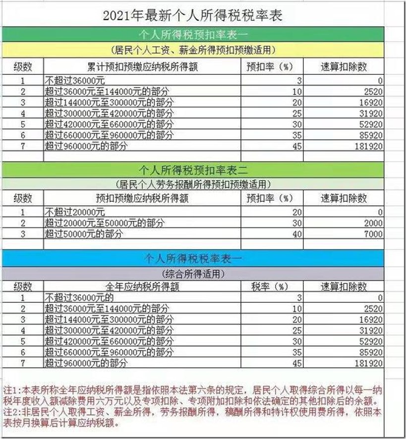 2022年個人所得稅3月1日開始退稅，有人退了5萬元，“全民退稅”，辦理期限為2022年3月1日開始，到6月30日截止，2021年有房貸或者租房的朋友，記得退稅領錢了!