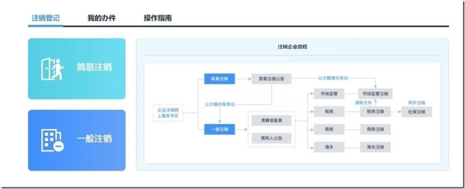 公司注销需要花多少钱？注销公司每个地方价格不一样。不经营公司要尽早注销掉！深圳公司注销流程，注销公司流程，简易注销公司费用一般2到3千，如果账务处理复杂，不管是一般纳税人还是小规模公司，注销公司价格基本都在3000以上