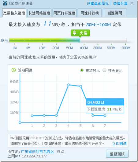 今天提升了家裡的千兆網路，千兆路由器配合千兆網線，速度比原來的百兆網路快許多，電腦手機5G速度打開上網快，在家看電視流暢許多，千兆網路環境真得好用，深圳移動500M網路超值了！