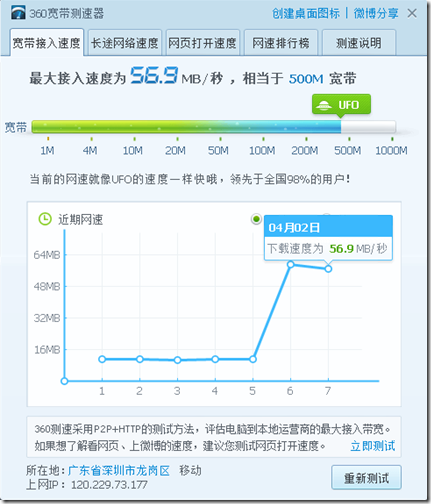 今天提升了家裡的千兆網路，千兆路由器配合千兆網線，速度比原來的百兆網路快許多，電腦手機5G速度打開上網快，在家看電視流暢許多，千兆網路環境真得好用，深圳移動500M網路超值了！