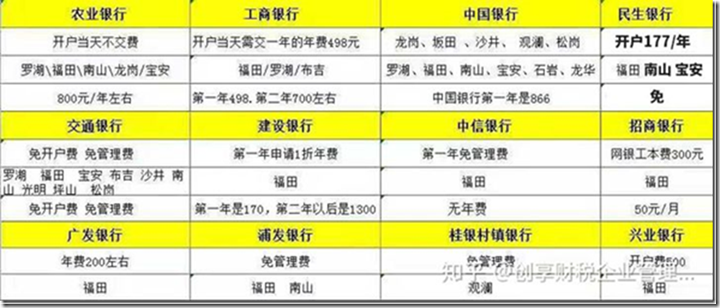 维护公司现金流降低公司运营成本，不歧视公司法人获得信用卡企业贷款。国内公司法人可以用营业执照办理信用卡的是农业银行、邮政银行、民生银行、光大银行。公司法人开银行基本户费用对比