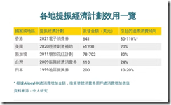 香港財爺宣佈｜ 4 月 7 日 派發 5000元消費券 未申請登記看這裡！以AlipayHK、Tap & Go或WeChat Pay HK帳戶收取消費券的市民，將於當天收到一張有效期至10月31日、金額為5,000元的消費券。