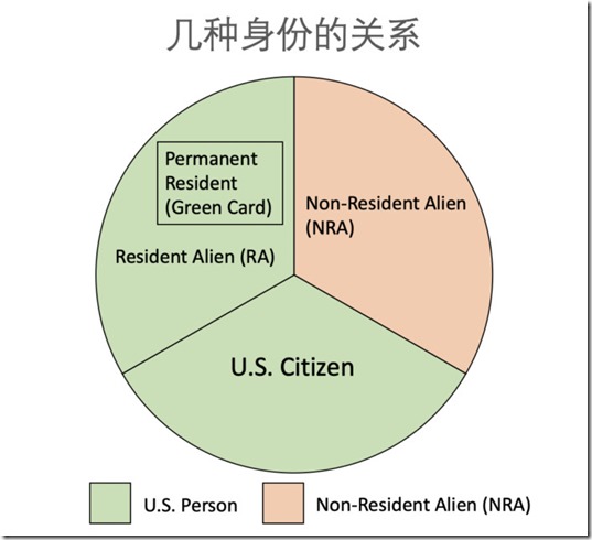 美国报税身份辨析：什么是 Resident Alien (RA), Non Resident Alien (NRA), Permanent Resident, U.S. Person（美国税务居民）。申请银行账户时，U.S. Person 填写的税表是 W-9；而 Non-Resident Alien (NRA) 填写的税表是 W-8BEN。之后在银行赚到的利息也是会收到税表的，U.S. Person （美国税务居民）收到的将是 1099-INT；而 NRA（外国人） 则收到的将是 1042-S。