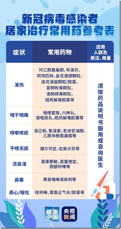 疫情后期小区社区开放时期，家庭个人请做好周全防护。 新冠病毒感染者居家治疗常用药参考 无论疫情封控，还是小区社区开放，个人保持正常健康良好生活工作心态！