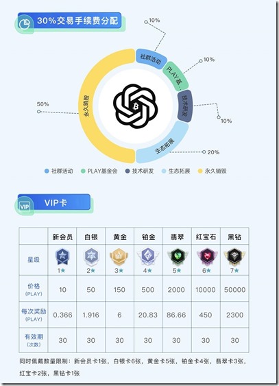 PlayGPT：礦機模式，新人送12幣體驗卡，開盤14元。PlayGPT 最強零擼，每天提問一個問題即可。【PlayGPT】正式上線，變現已開通1PG=2USDT，價格持續上漲中，趕緊把握機會持有USDT！！！