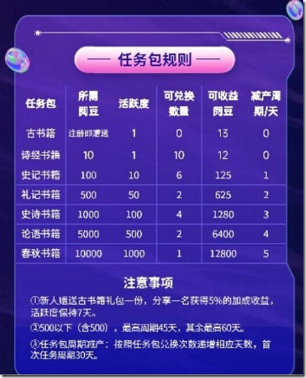 阅享，全开放文学平台，卷轴模式！对标今后满座，月产13，一个积分15，每日分红，国企护航，有贡献值就可卖，一个账号一个月约300收入！！