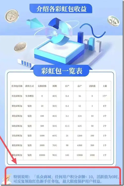 《樂眾商城》，券軸達人制度，新人註冊送16幣任務包，一個幣價格30左右。復投一次就可全賣，一積分30+。項目優勢在於永不下車，體驗包可以反覆領取。樂眾商城註冊中文教程