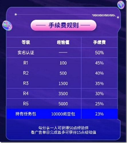 阅享，全开放文学平台，卷轴模式！对标今后满座，月产13，一个积分15，每日分红，国企护航，有贡献值就可卖，一个账号一个月约300收入！！